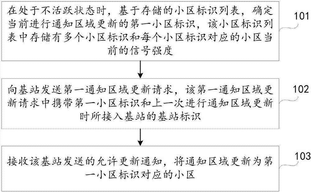 Method and apparatus for updating notification area