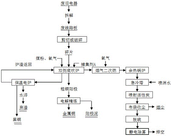 Waste circuit board material disposal and utilization technology