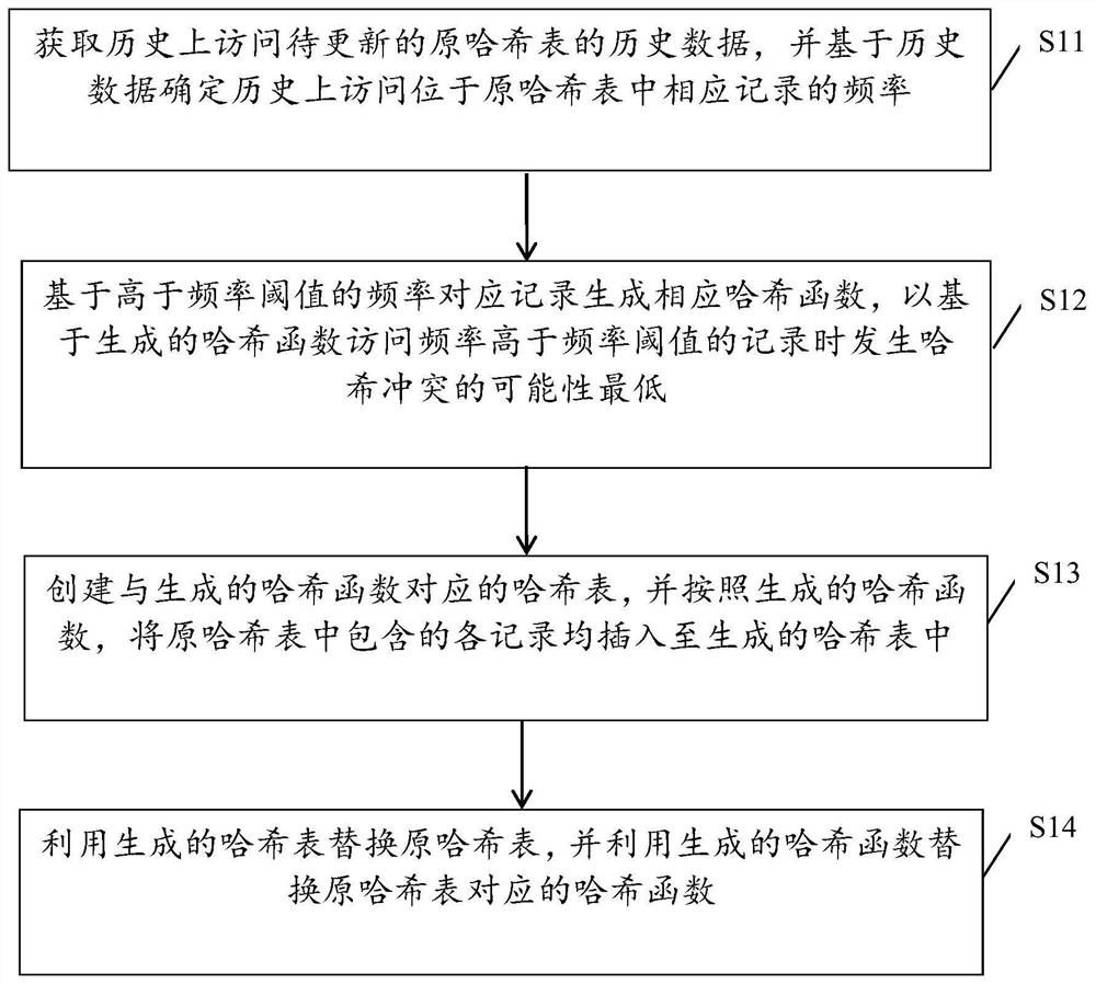 Dynamic hash method and device, equipment and storage medium