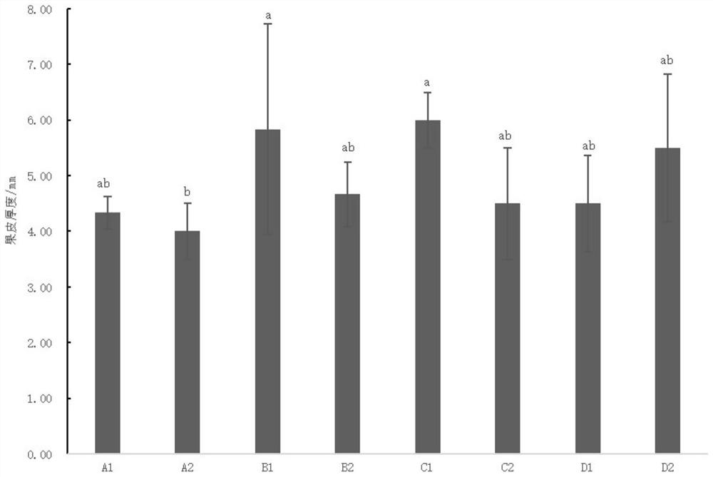 A production-while-restoring method for increasing the yield and quality of citrus on polluted soil