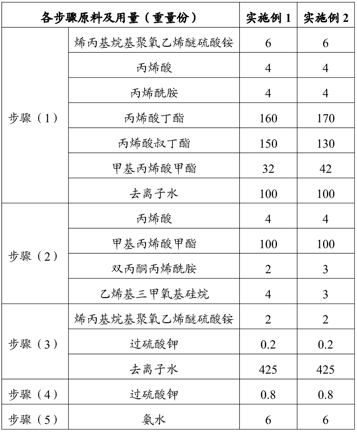 Acrylic emulsion specially used for stone-like coating as well as preparation method and application of acrylic emulsion