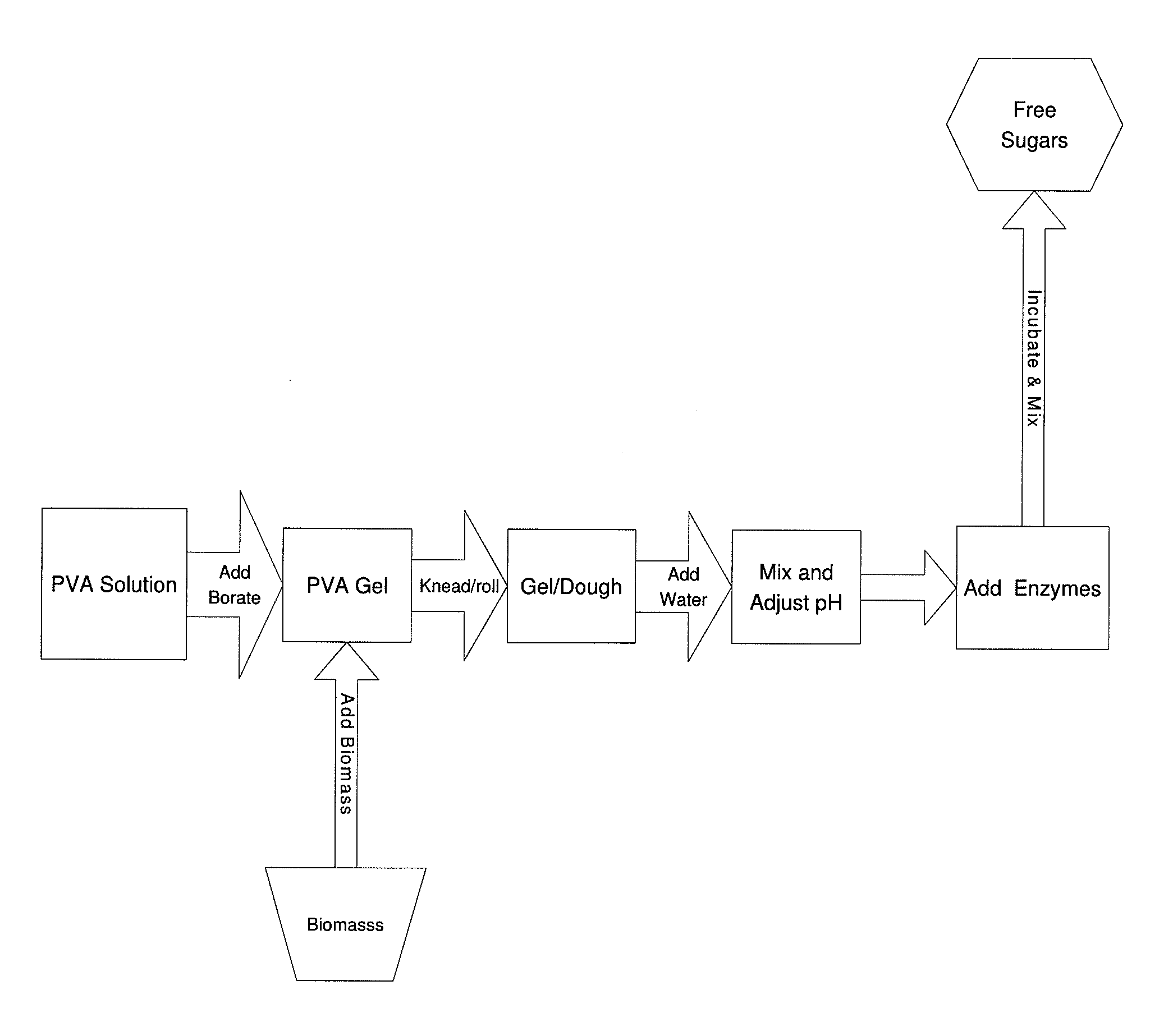 Simplified Method for Digestion of Cellulosic Biomass