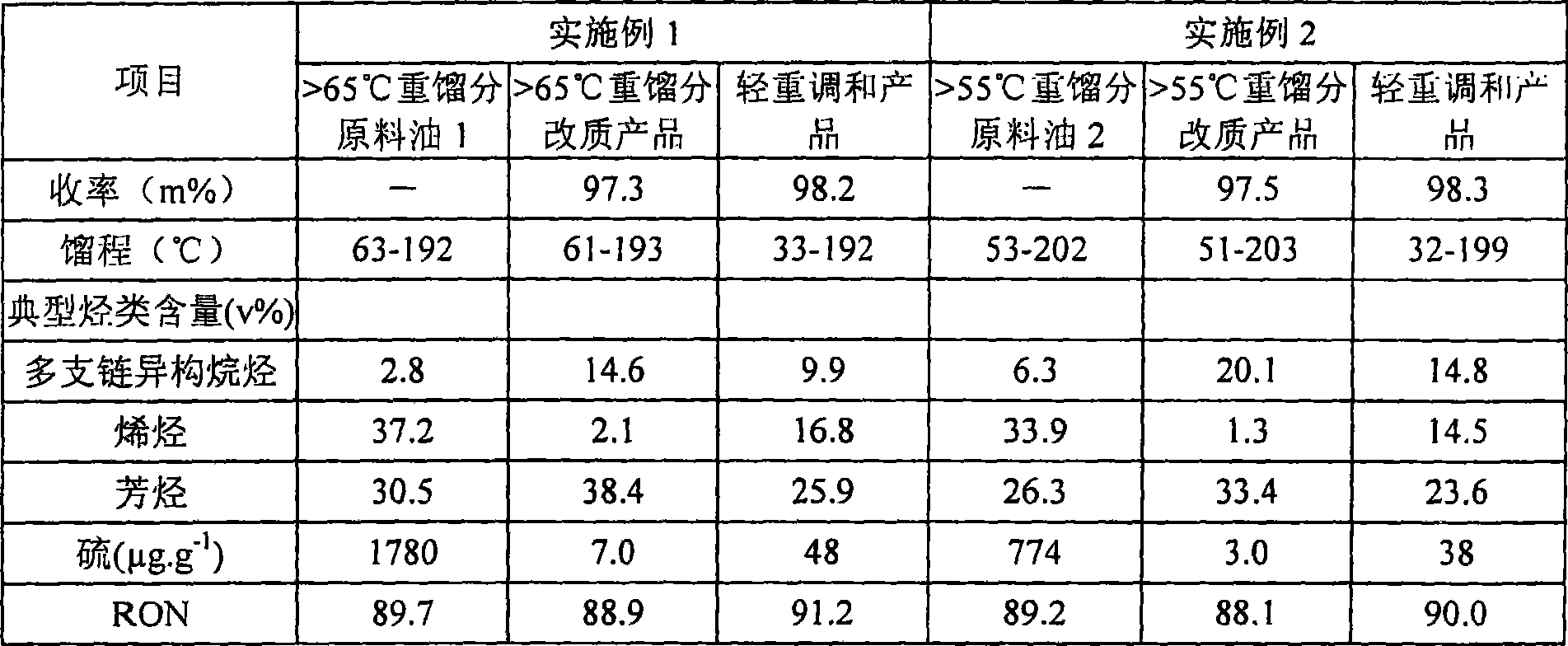 Hydrogenation modification method for faulty gasoline