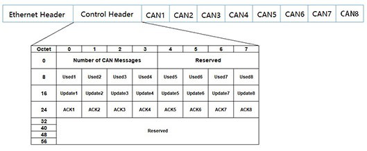 A Parallel Refresh Method Based on Vehicle Ethernet