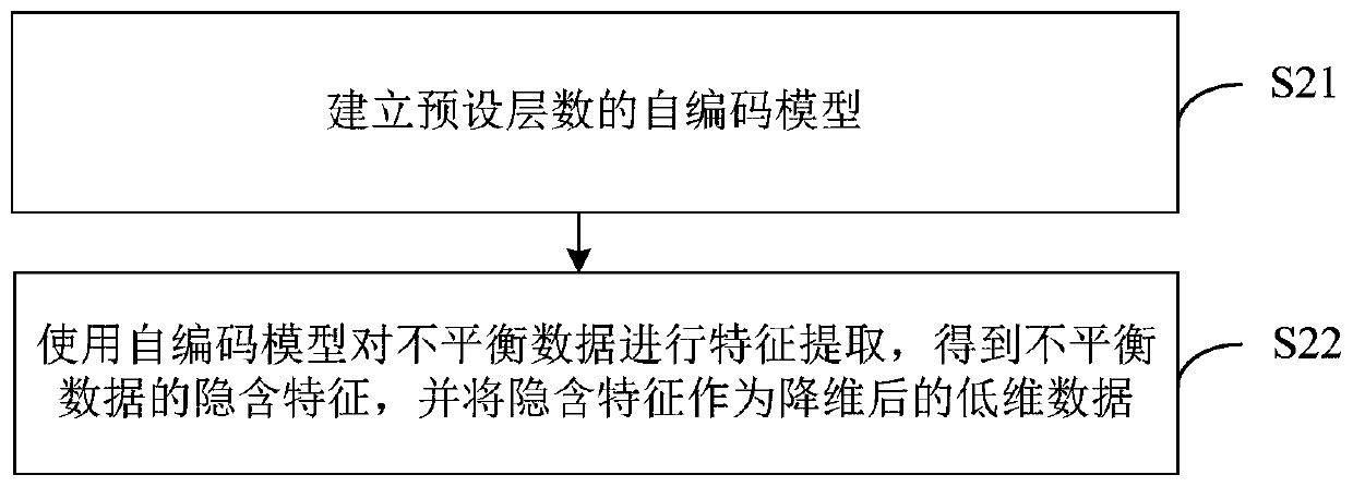 Unbalanced data classification model training method, device and equipment and storage medium