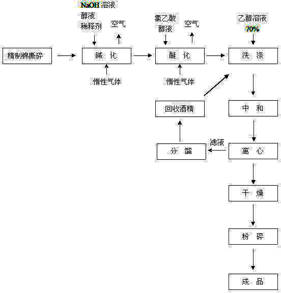 Preparation method of ultrahigh-viscosity sodium carboxymethyl cellulose