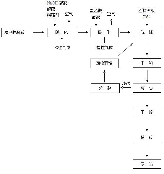 Preparation method of ultrahigh-viscosity sodium carboxymethyl cellulose