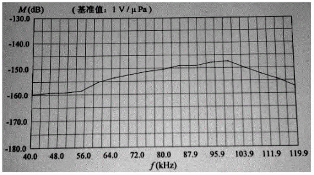 High-sensitivity and high-frequency broadband receiving cylindrical array implementation method