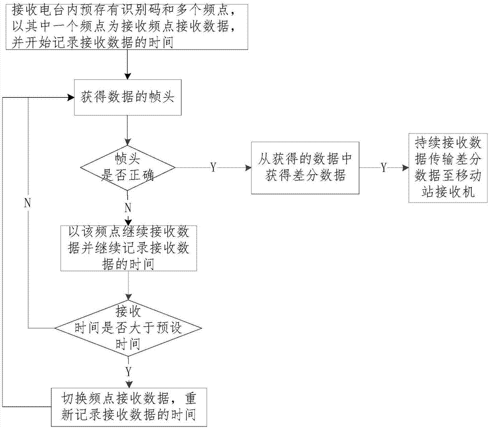 Method and system for receiving base station difference data and receiving radio station