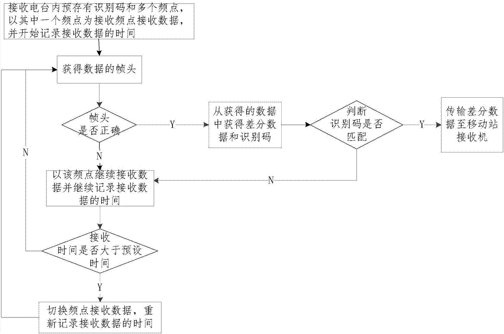 Method and system for receiving base station difference data and receiving radio station