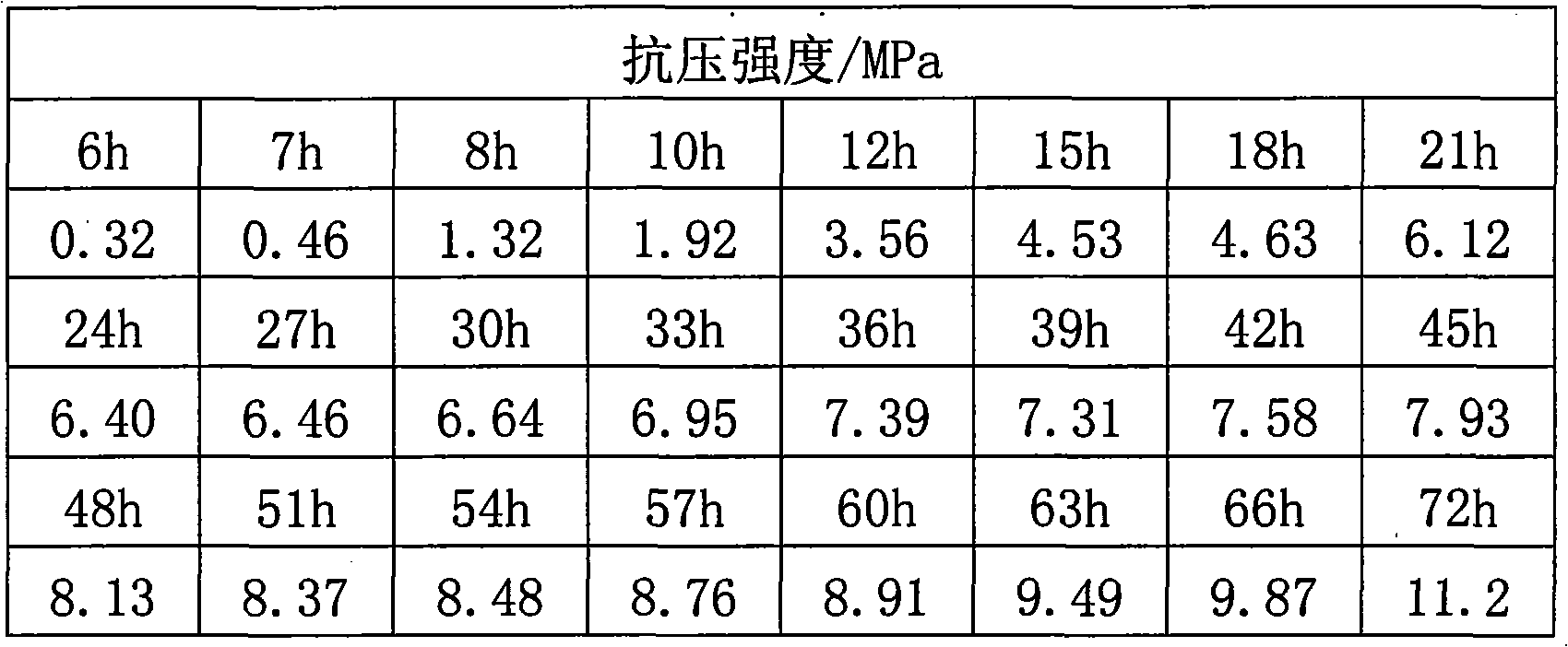 Early strength cement grout with low dehydration ratio for grouting