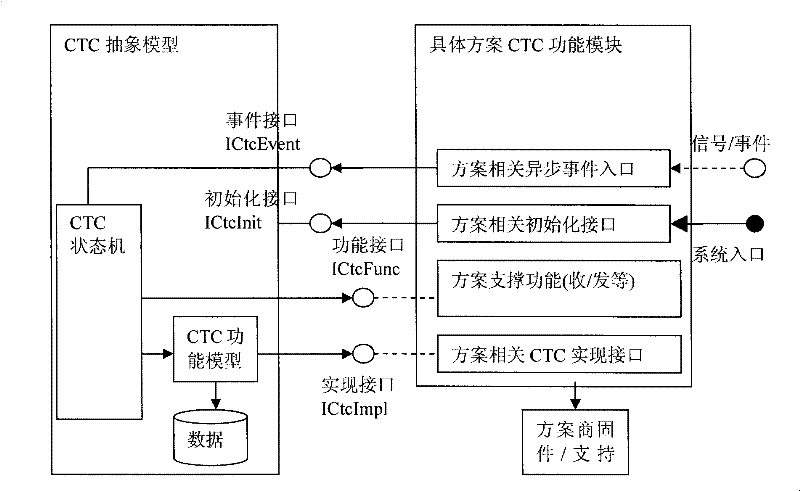 Method and device for realizing ctc protocol stack of epon terminal