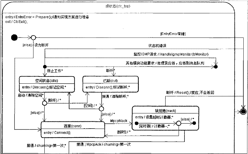 Method and device for realizing ctc protocol stack of epon terminal