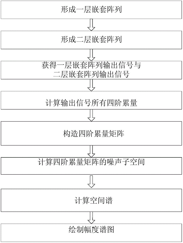 Nested array direction-of-arrival angle estimation method based on fourth-order cumulants