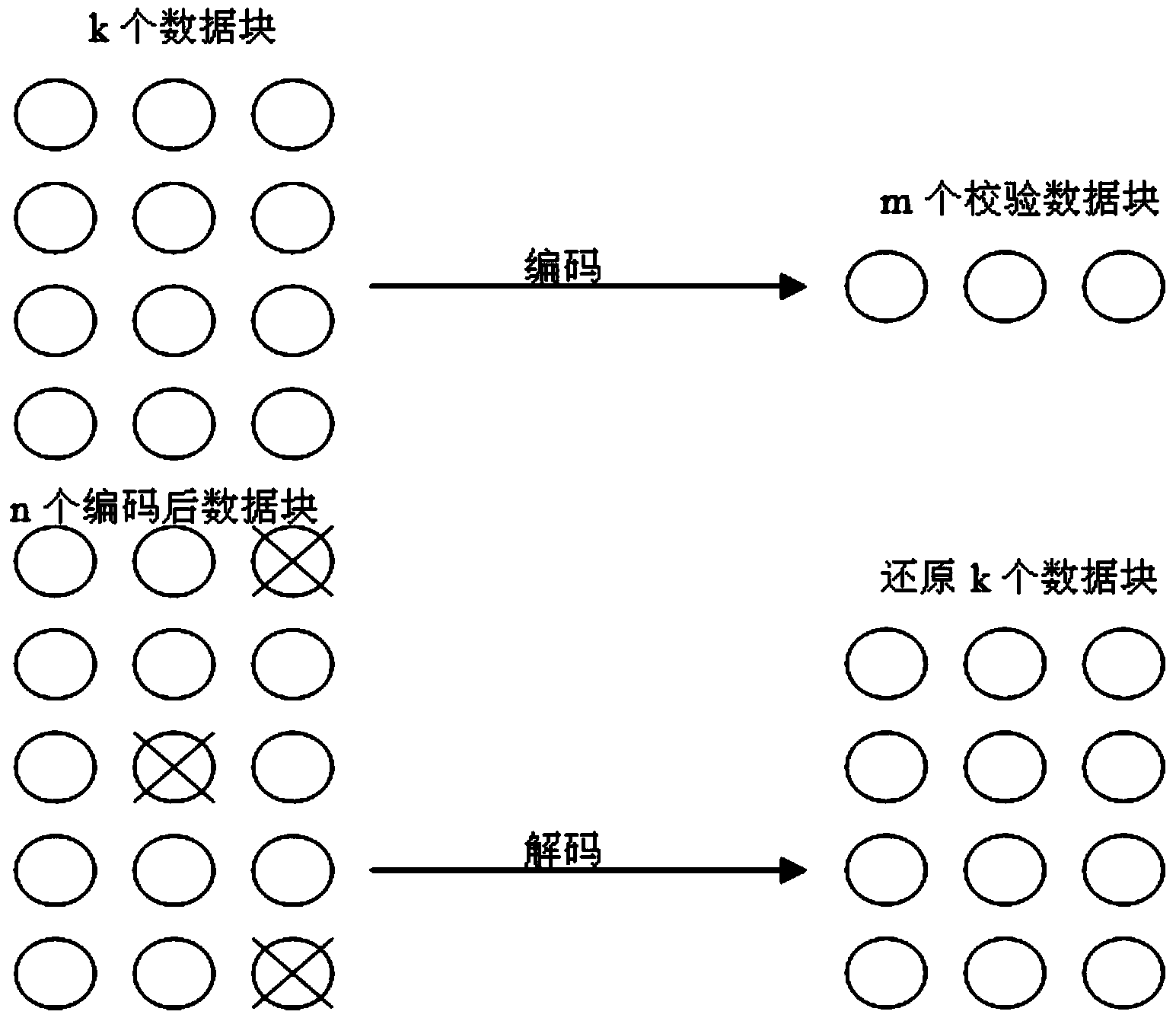 Cloud storage system and implement method based on erasure code technological improvement