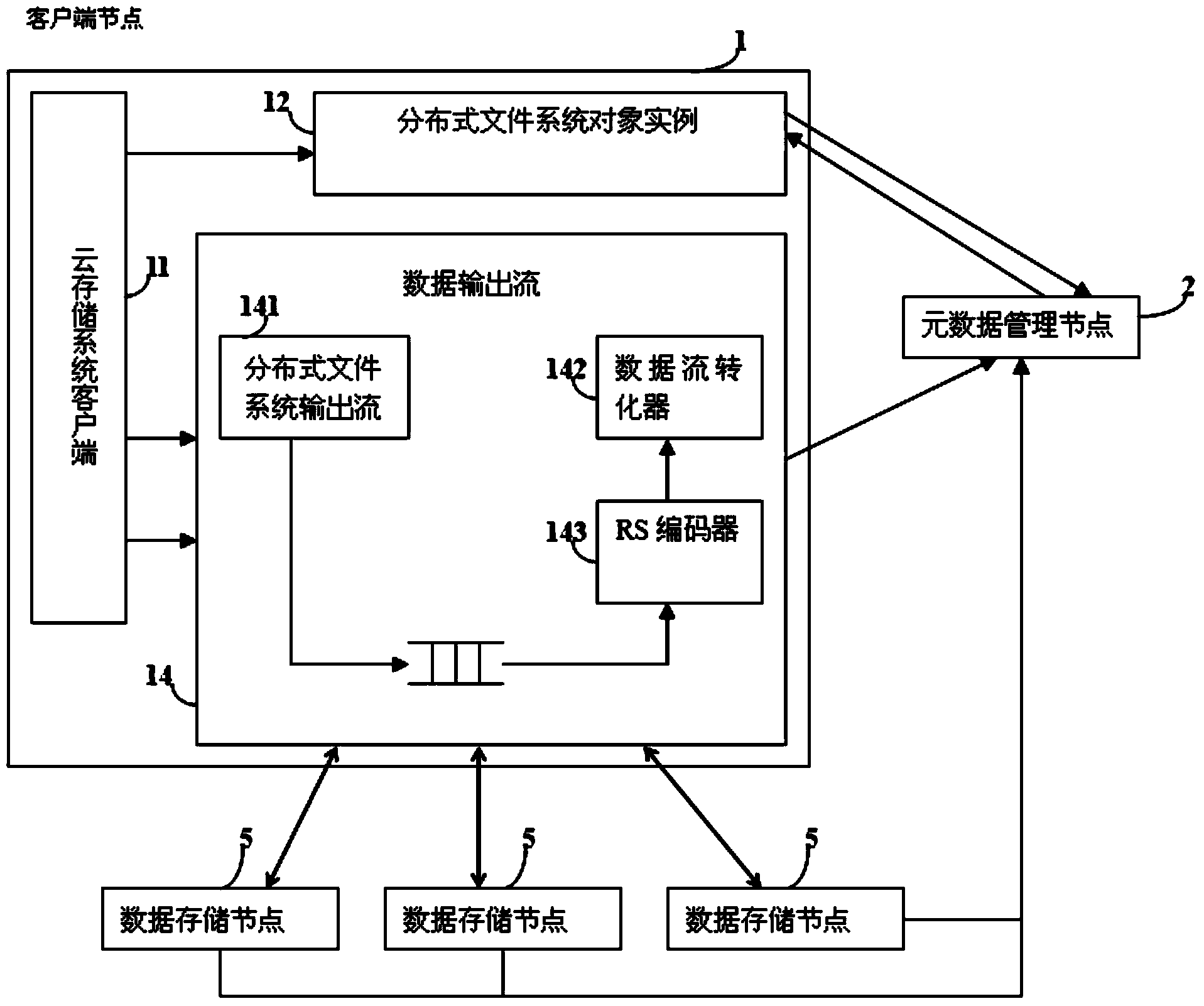 Cloud storage system and implement method based on erasure code technological improvement