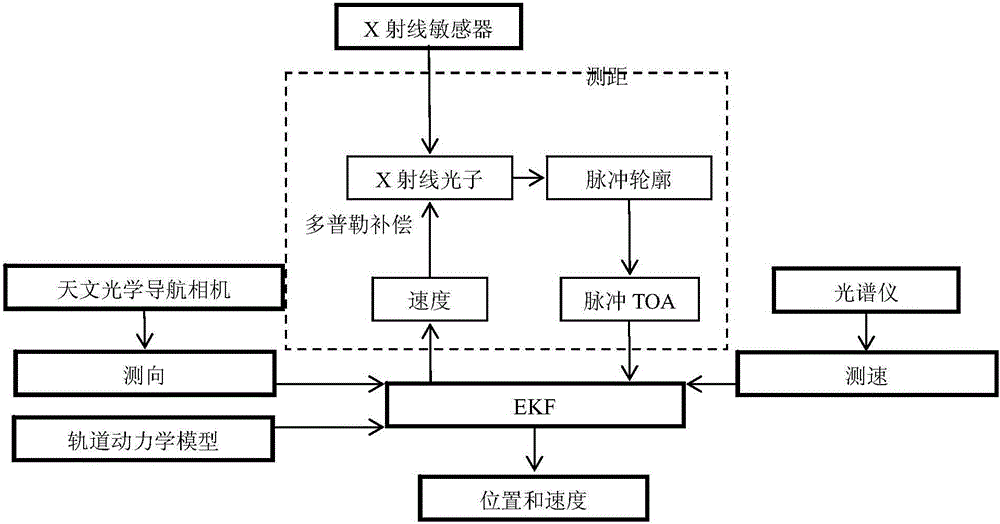 Deeply-integrated navigation method for acquisition phase of deep space exploration