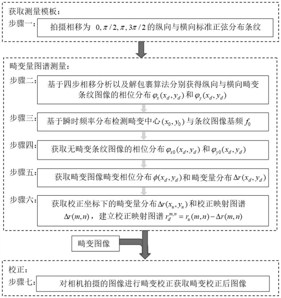 A Distortion-Free Camera Distortion Correction Method