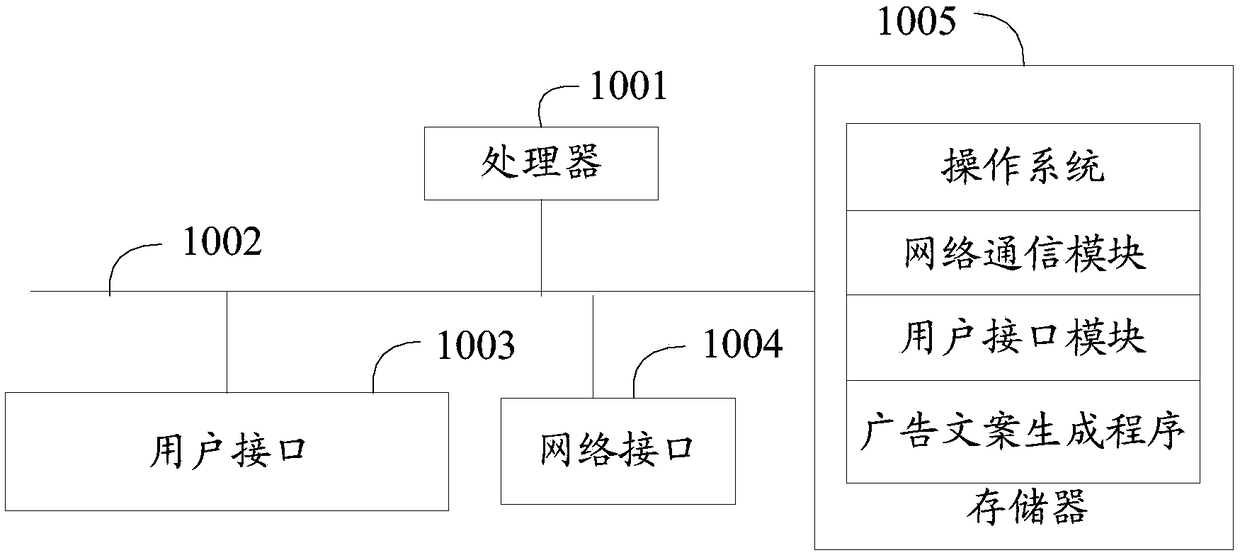 Advertising copy generation method, device and apparatus and readable storage medium