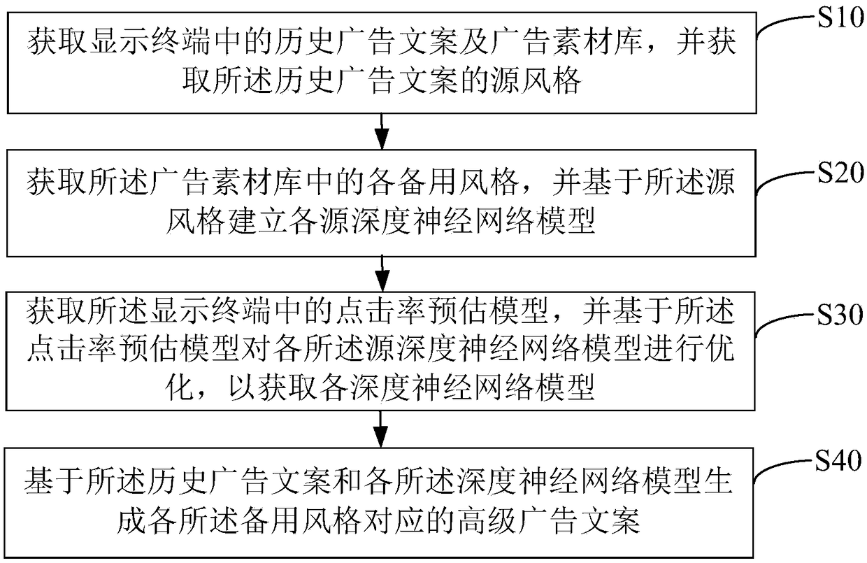 Advertising copy generation method, device and apparatus and readable storage medium