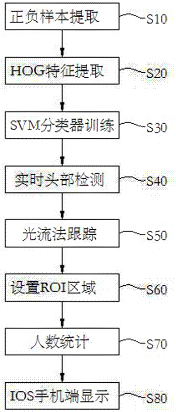 Video analysis based pedestrian volume counting method