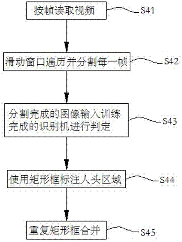 Video analysis based pedestrian volume counting method