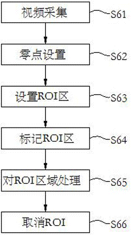 Video analysis based pedestrian volume counting method