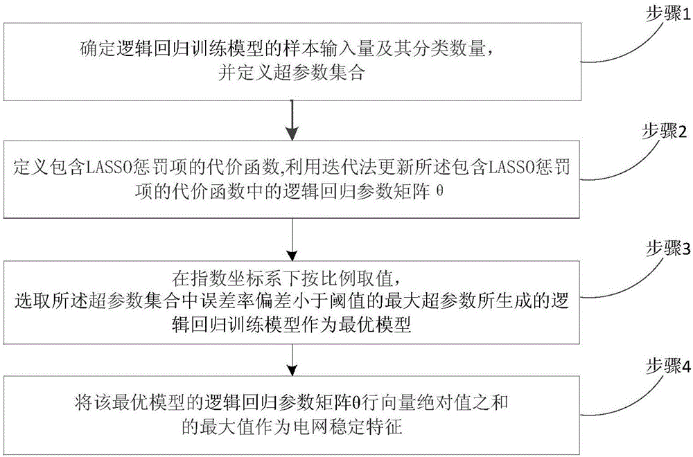 Automatic extraction method and device for stable characteristics of power system