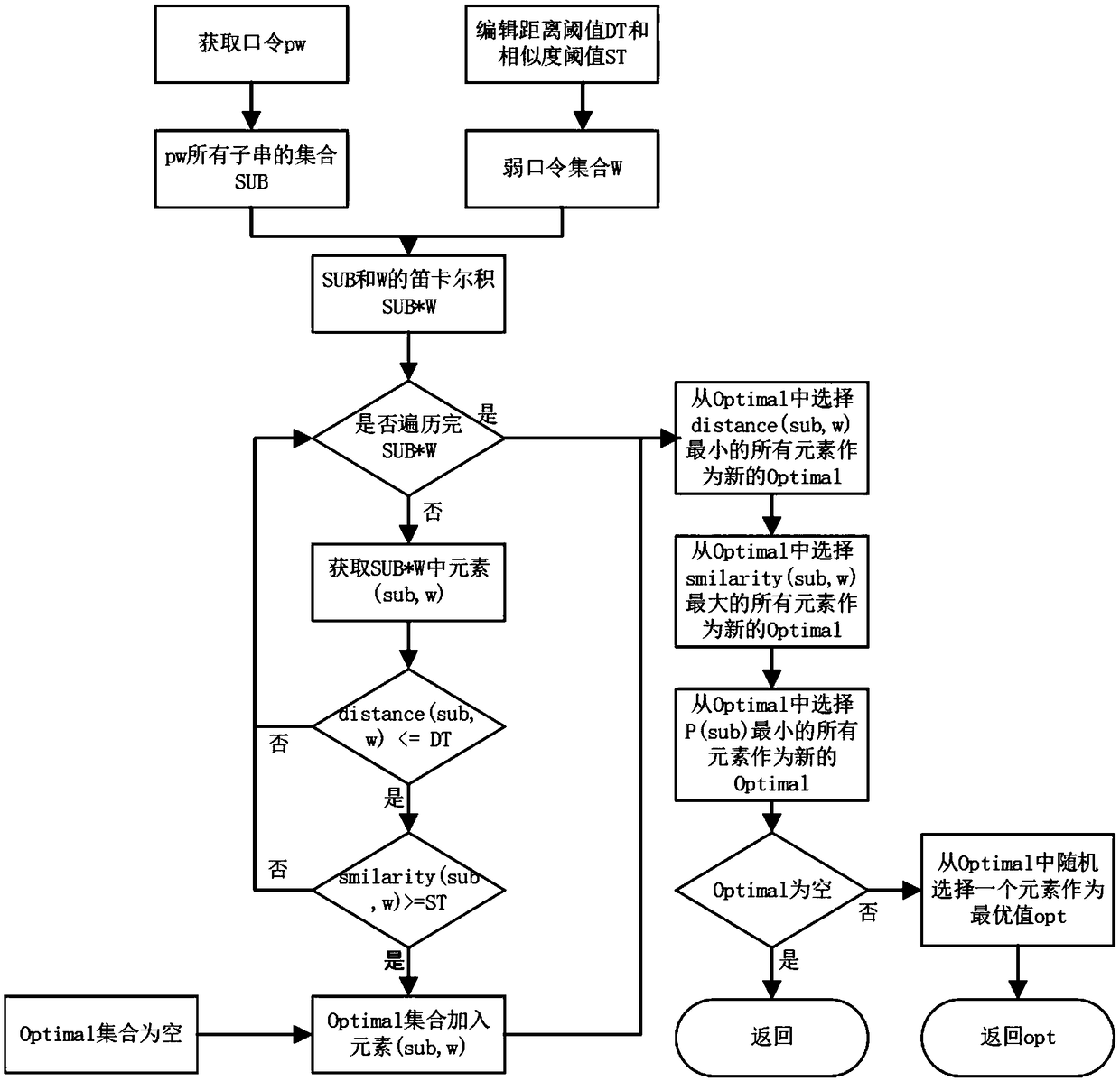 Password strength evaluation method based on weak password deduction