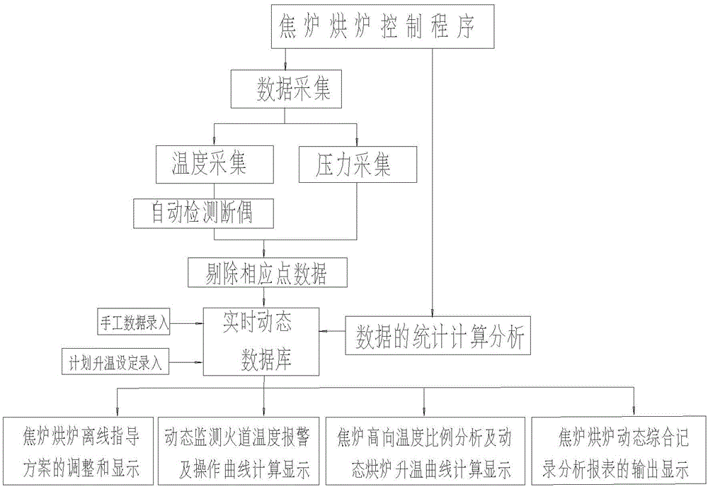 Coke oven temperature and pressure automatic monitoring oven control system