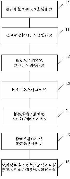 Tension stabilizing control method and device for leveling machine