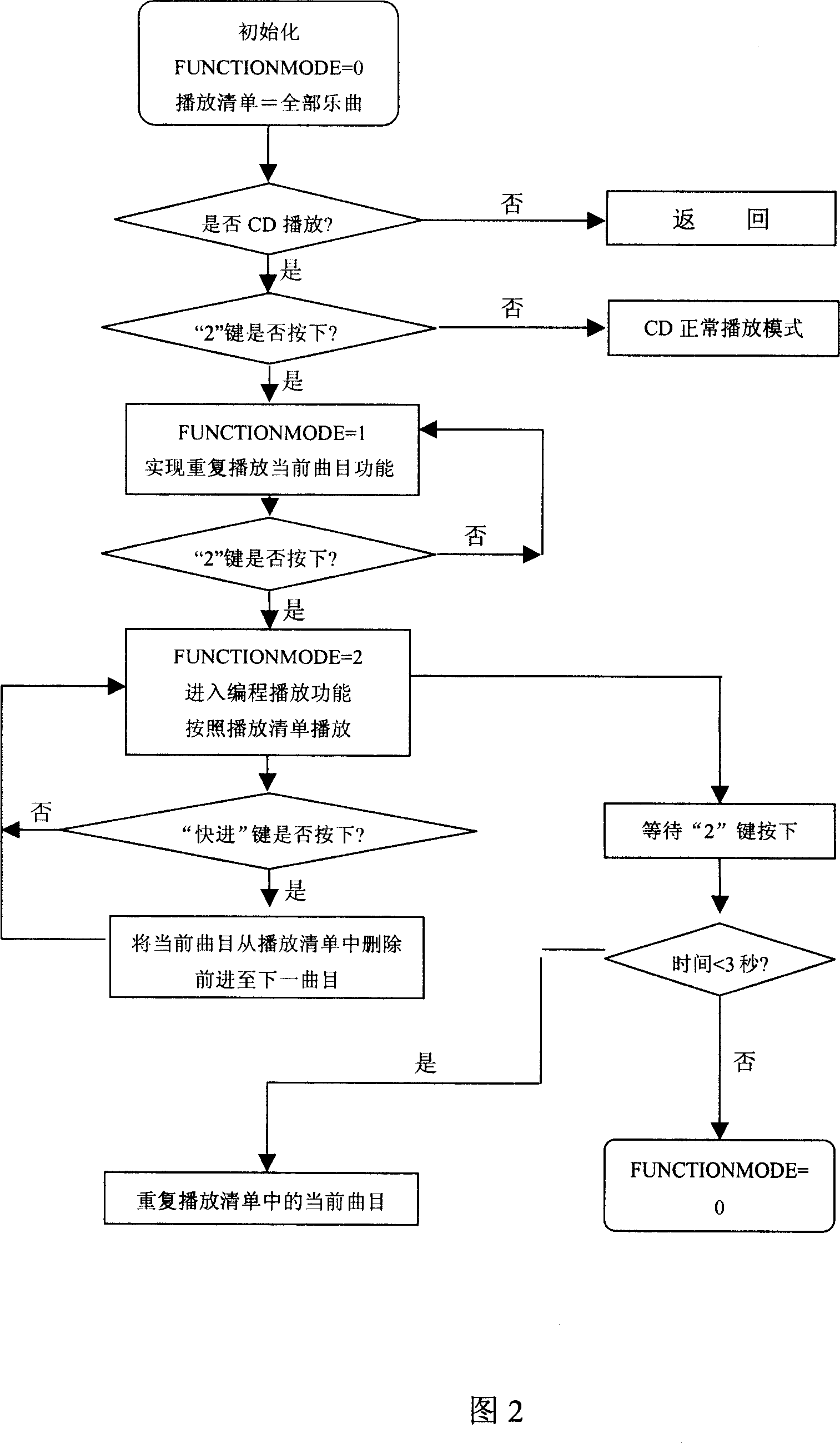 Song playing method