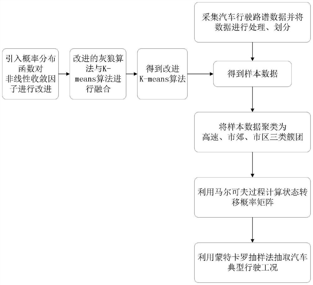 Typical driving condition construction method and system using grey wolf algorithm to improve clustering