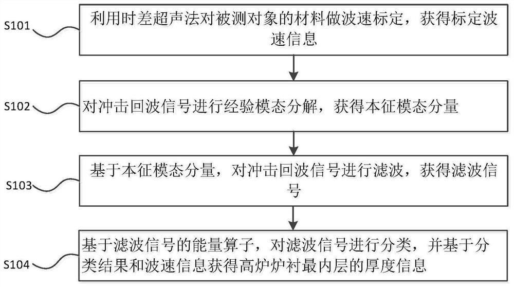 A signal processing method and system for blast furnace lining shock echo detection