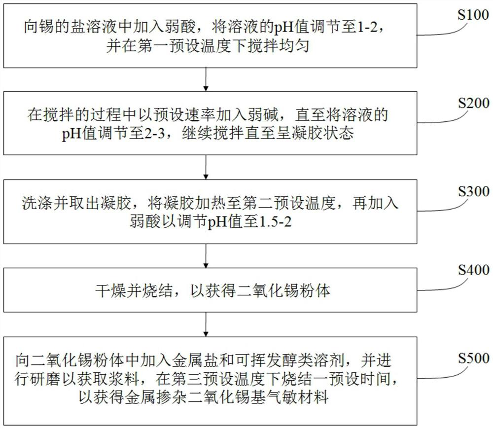 Preparation method of tin dioxide-based gas sensitive material and hydrogen sulfide gas sensor chip, hydrogen sulfide gas sensor