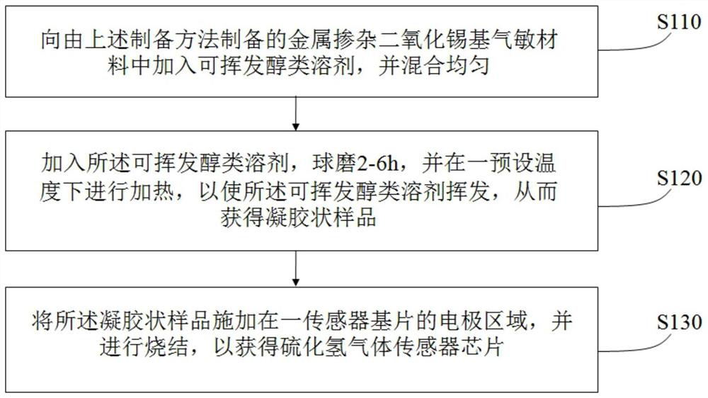 Preparation method of tin dioxide-based gas sensitive material and hydrogen sulfide gas sensor chip, hydrogen sulfide gas sensor