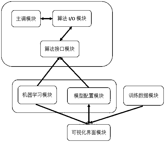 A software architecture design method of an embedded machine learning system