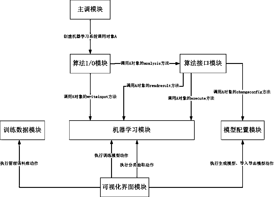 A software architecture design method of an embedded machine learning system