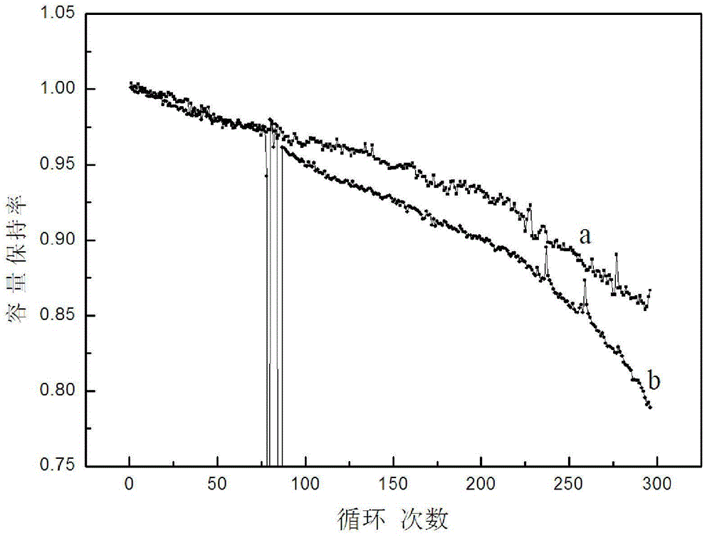 Lithium ion battery electrode slice, preparation method thereof and purpose thereof