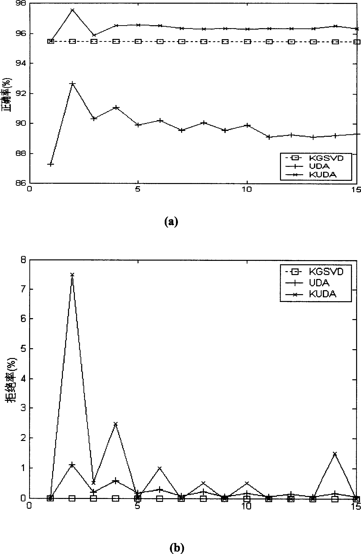 Hand writing number identification method based on kernel function