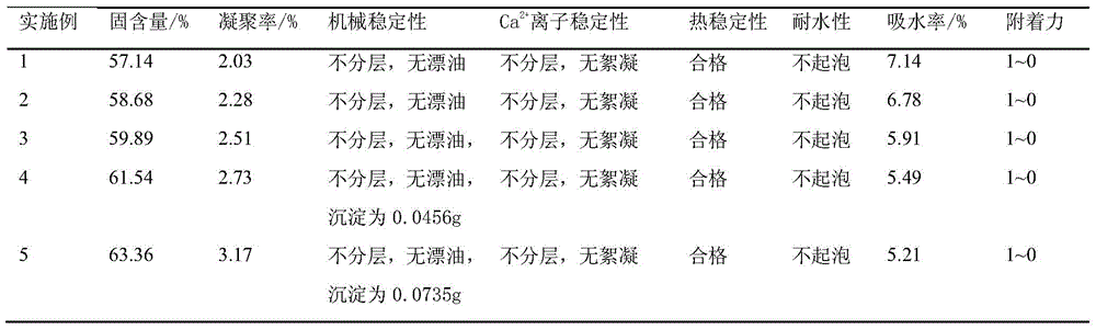 A kind of preparation method of composite modified acrylate core-shell emulsion of montmorillonite and methacrylic acid