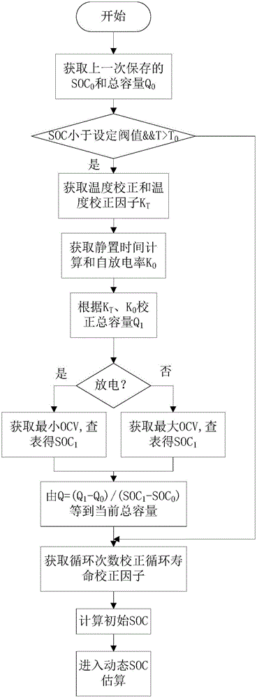 Algorithm model improving electric automobile SOC estimation precision