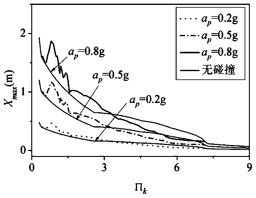 Method for solving seismic collision reaction parameter complexity of building structure