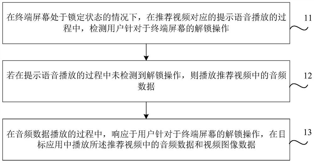 Recommended video display method and device, medium and electronic equipment