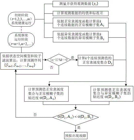 Fault predicting method based on fuzzy nearness and particle filter