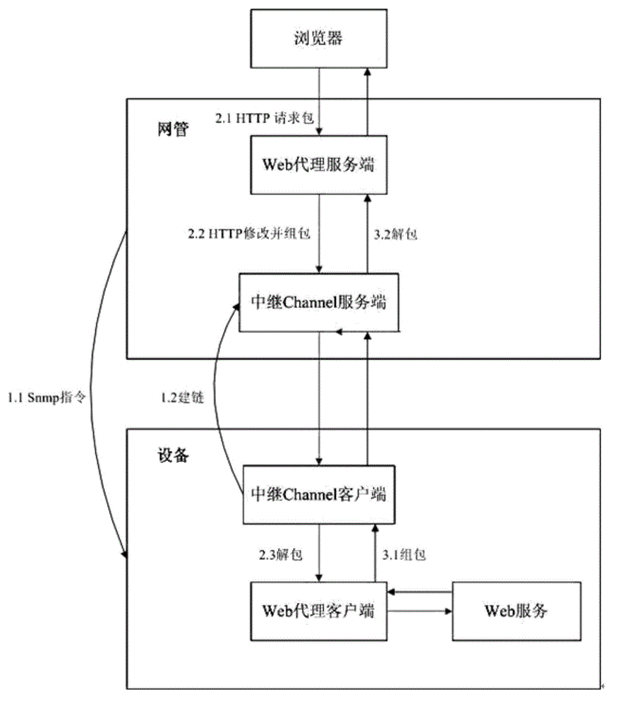 WEB webmaster method realized by penetrating through NAT (Network Address Translation) equipment