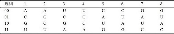 Image encryption method based on RNA and pixel depth