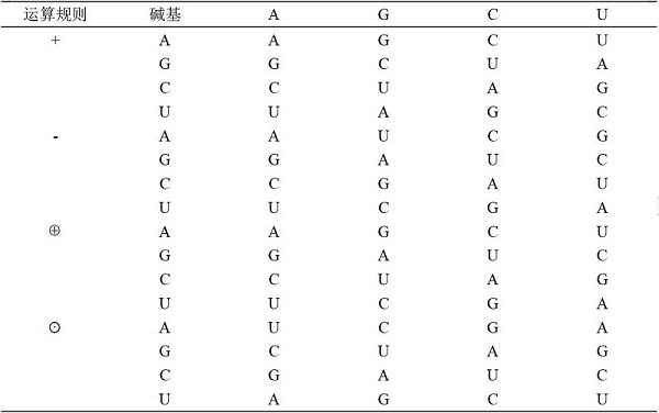 Image encryption method based on RNA and pixel depth