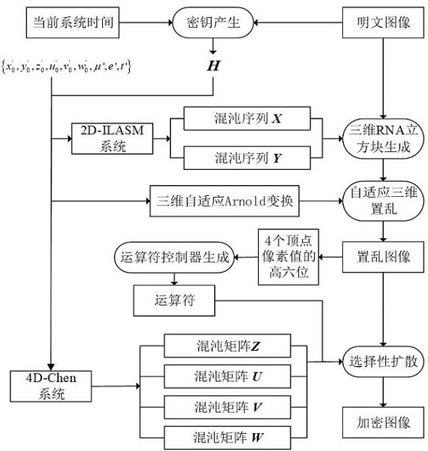 Image encryption method based on RNA and pixel depth