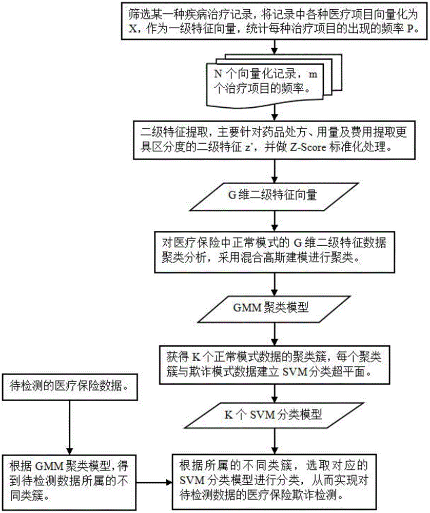 Medical insurance fraud detection method based on multiple features